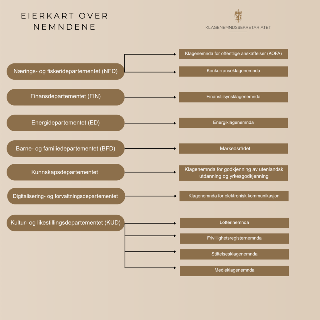 Eierkart Over Nemndene