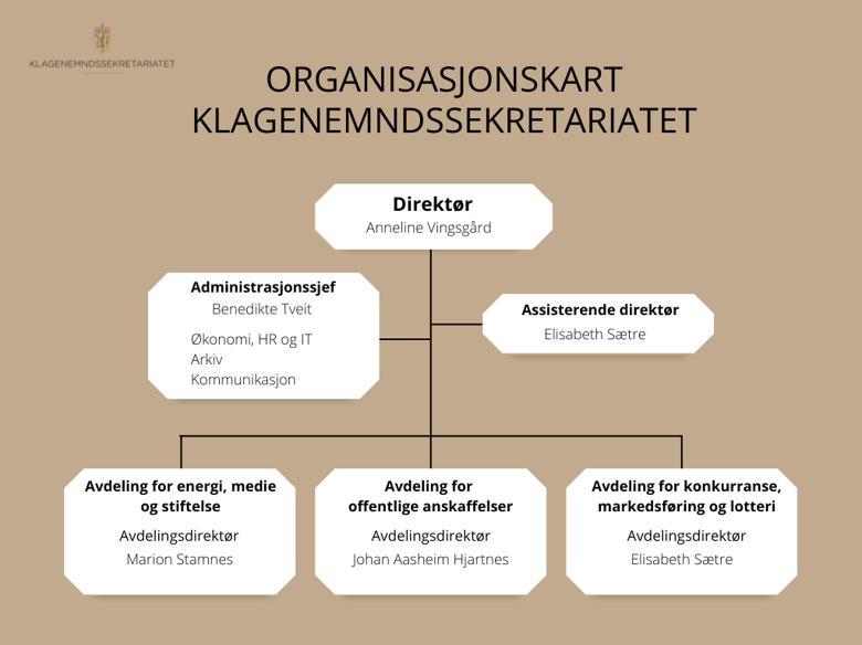 Organisasjonskart